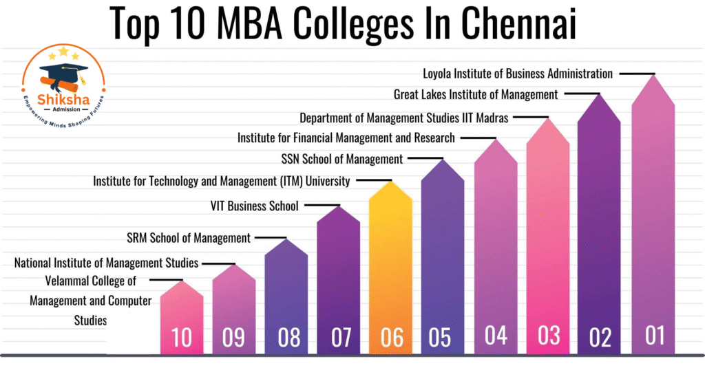 MBA Colleges in Chennai